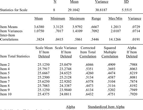 how is cronbach's alpha reported|How To Report Cronbach’s Alpha (With Examples).